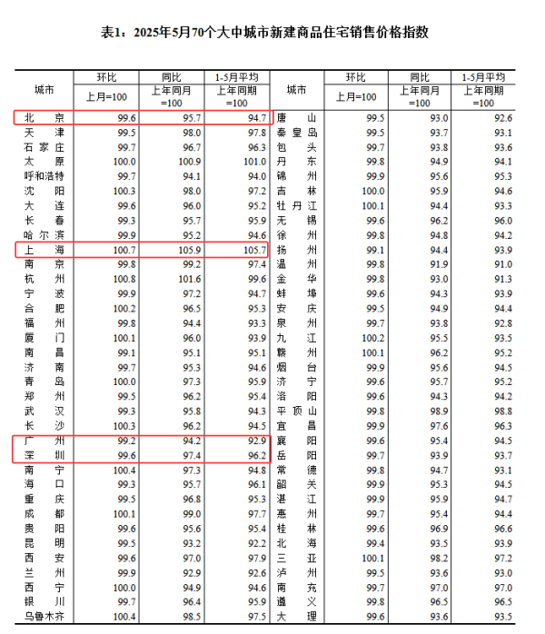 港美股配资 北上广深5月房价变动：二手房价环比跌幅扩大，新房仅上海环比上涨，北京深圳环比下降0.4%，广州环比降0.8%