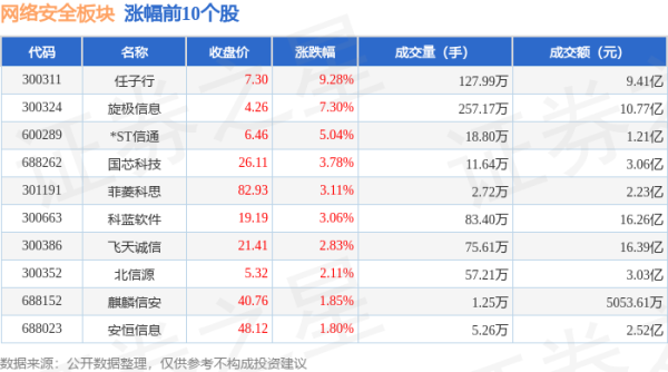 配资炒股网址 网络安全板块6月18日跌0.15%，兆日科技领跌，主力资金净流出15.39亿元
