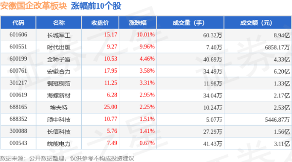配资平台正规 安徽国企改革板块6月18日涨0.03%，长城军工领涨，主力资金净流出18.93万元