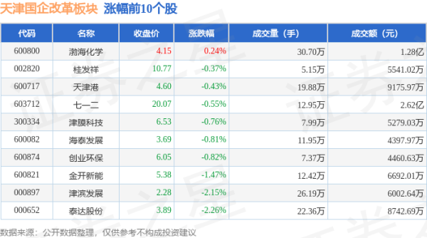 配资最良心10大平台 天津国企改革板块6月18日跌1.68%，百利电气领跌，主力资金净流出1.25亿元